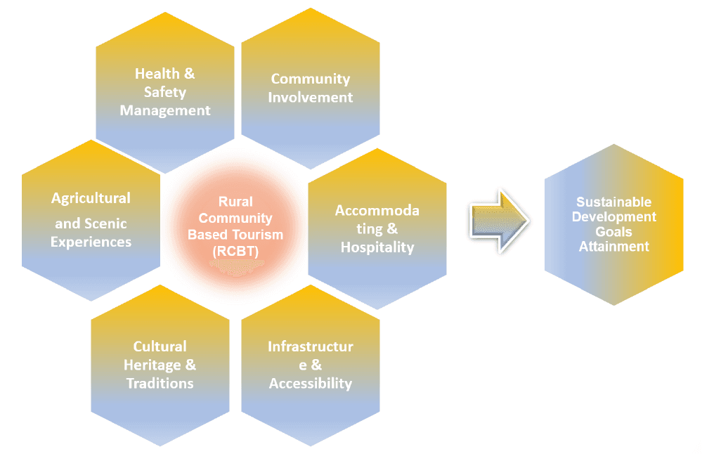 Image for Proposed Model of Rural Community-Based Tourism: A Way to Achieve Sustainable Development Goals in Bangladesh