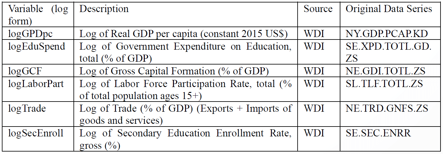 Image for Assessing Education's Vital Role: An ARDL Study on How Government Spending Impacts Per Capita Economic Growth in Bangladesh