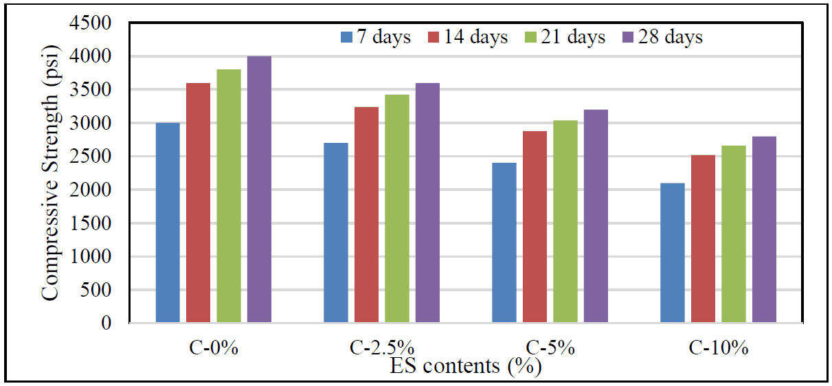 Image for Effects of Proportional Replacement of Cement by Waste Eggshells to Understand Cementitious Materials Properties